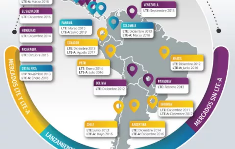 LTE-A despegó en cinco países latinoamericanos durante 2018