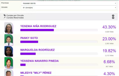 ¡Sorpresa! Gabriel 'Panky' Soto y Katleen Levy sí van a la reelección
