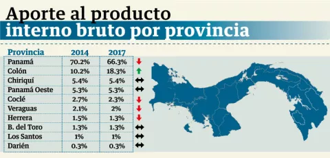 La ciudad capital concentra el 66 por ciento del producto interno bruto del país
