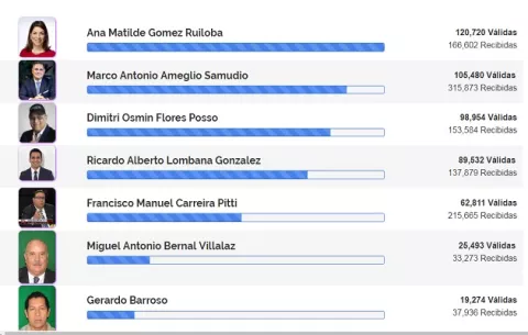 Candidatos presidenciales por libre postulación se conocerán el 11 de enero