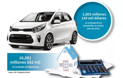 Panameños priorizan los pagos de hipotecas y autos