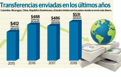 Envío de remesas desde Panamá equivalen a un tercio de los aportes del Canal