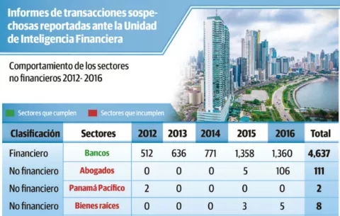 Falta de reportes hizo que Panamá volviera a la lista gris del Grupo de Acción Financiera Internacional 