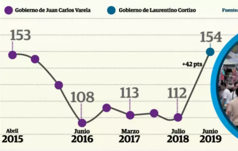 Economía panameña se debate entre el optimismo y la cautela  