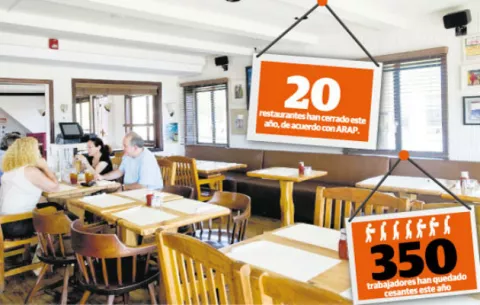 Hoteles y restaurantes no logran recuperar clientes, pese a promociones