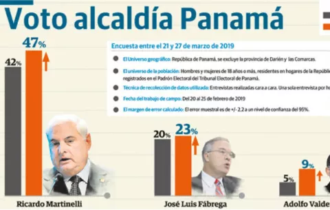 Ricardo Martinelli supera por 24 puntos a José Luis Fábrega, según encuesta