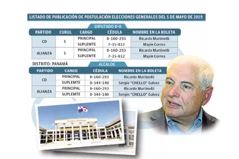 Ricardo Martinelli mantiene sus postulaciones en firme, según boletín del Tribunal Electoral