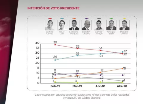 Rómulo Roux le saca dos puntos a Laurentino Cortizo