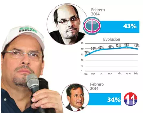 José Domingo Arias lidera la carrera a la presidencia  