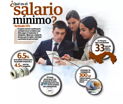 Nuevo salario mínimo impactaría al 72 por ciento de las empresas del país 