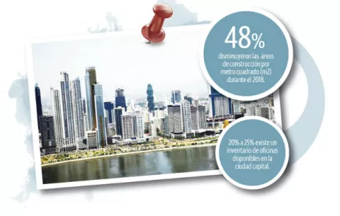 Baja inversión aumenta disponibilidad de oficinas