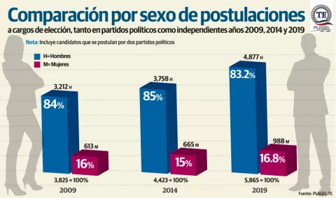 Sigue baja participación de mujeres en la política