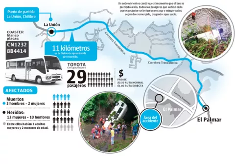Chofer del bus que se accidentó en Las Lajas estaba libre y salió a manejar 