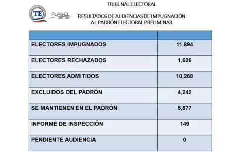 Juezas electorales atienden más de 10 mil impugnaciones