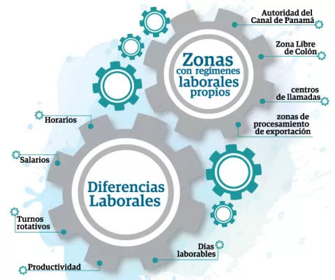 Estados Unidos tilda al código laboral como restrictivo 