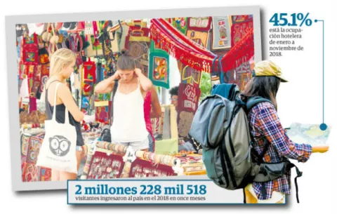 Sector turismo pierde 60 mil empleos en tres años