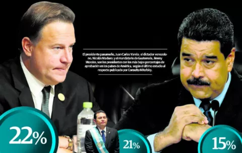 Juan Carlos Varela y Nicolás Maduro entre los presidentes peor evaluados de América