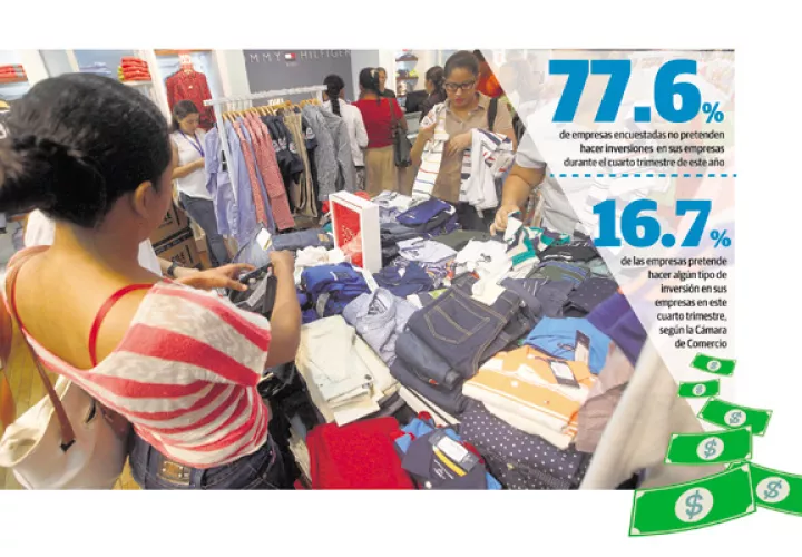 La encuesta de la Cámara de Comercio también detalla que en los primeros tres trimestres del año, sus miembros no han percibido ventas e ingresos mayores en relación con igual periodo del año anterior.