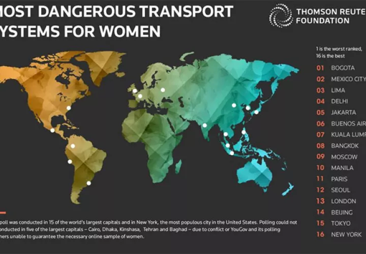Gráfica del transporte más peligroso entre 16 ciudades para las mujeres, tabla de Reuters