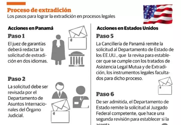 Proceso de extradición