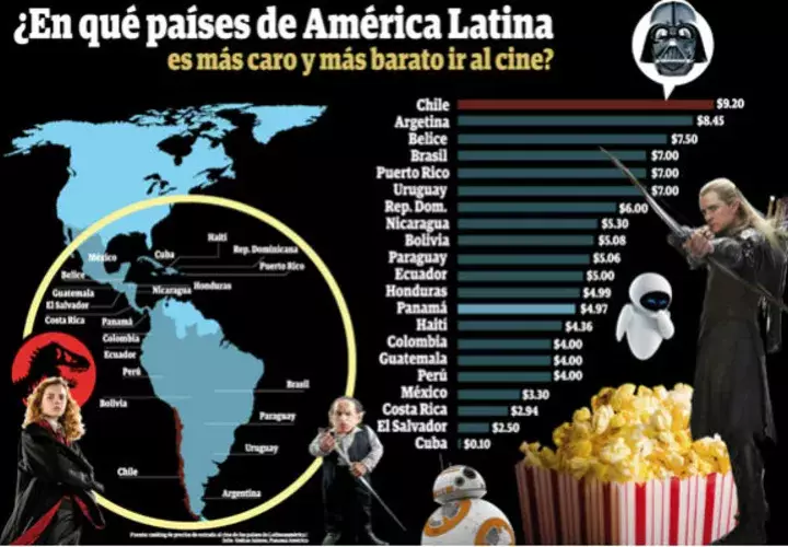 Entre los más baratos figuran: El Salvador ($2.50), Costa Rica ($2.94) y México ($3.30)/Info Epasa.