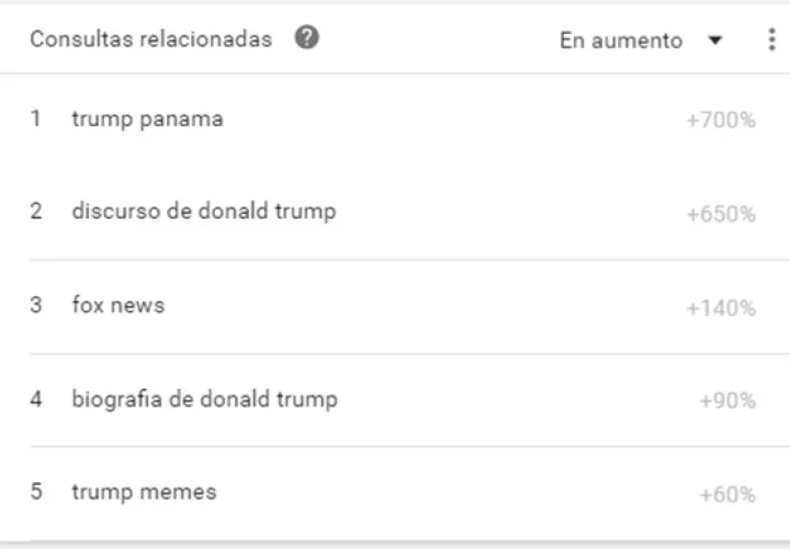 Esta es una muestra de las consultas realizadas por panameños. 