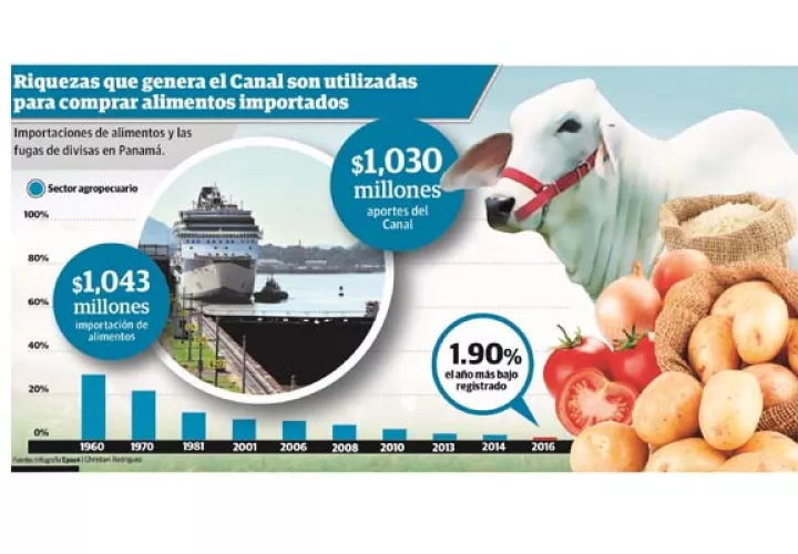 Riquezas que genera el Canal son utilizadas para comprar alimentos importados