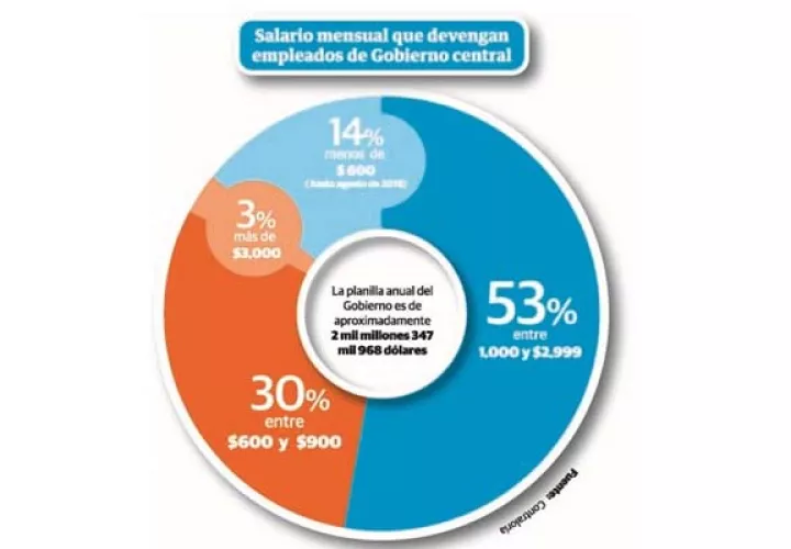 Salario mensual que devengan empleados de Gobierno central