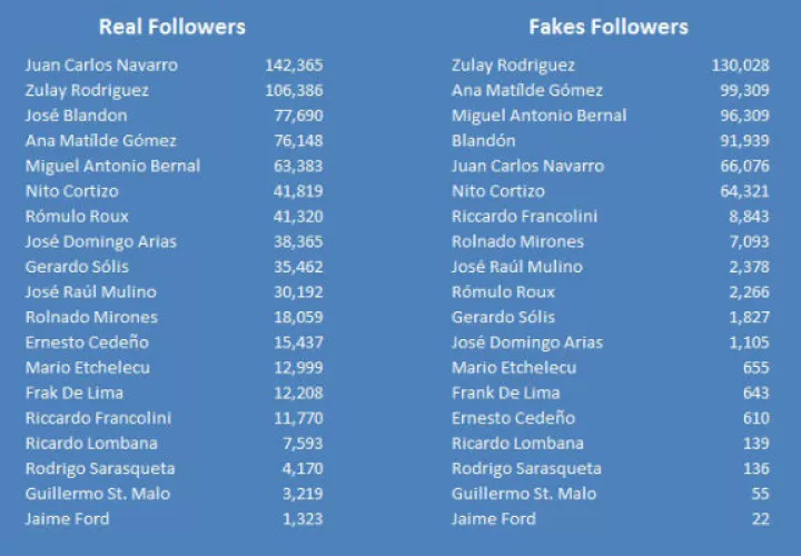 Cuenta con miles de seguidores. Foto: La Gaceta de Panamá