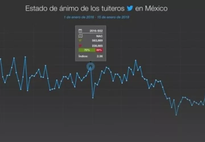 Lamina de comportamiento del estado de ánimo de los cibernautas cedida por el INEGI. EFE
