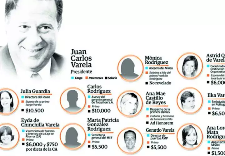 Funcionarios con casos de nepotismo