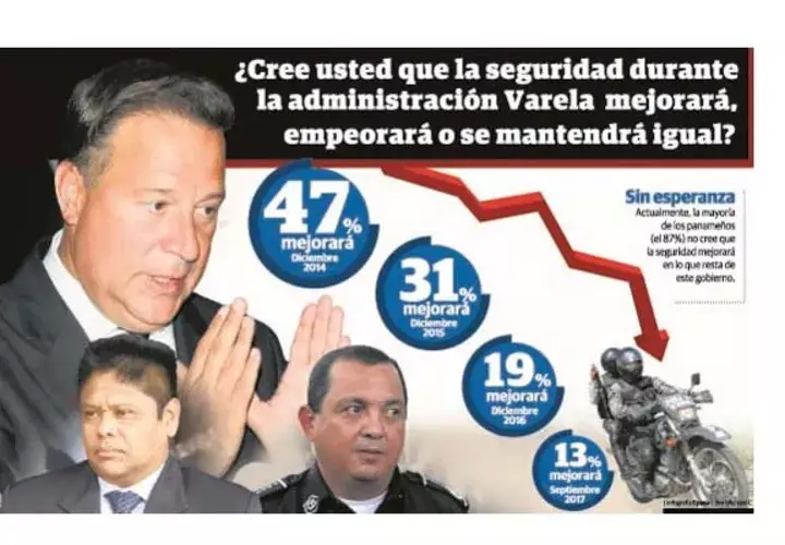 Se ha convertido en el principal problema del país