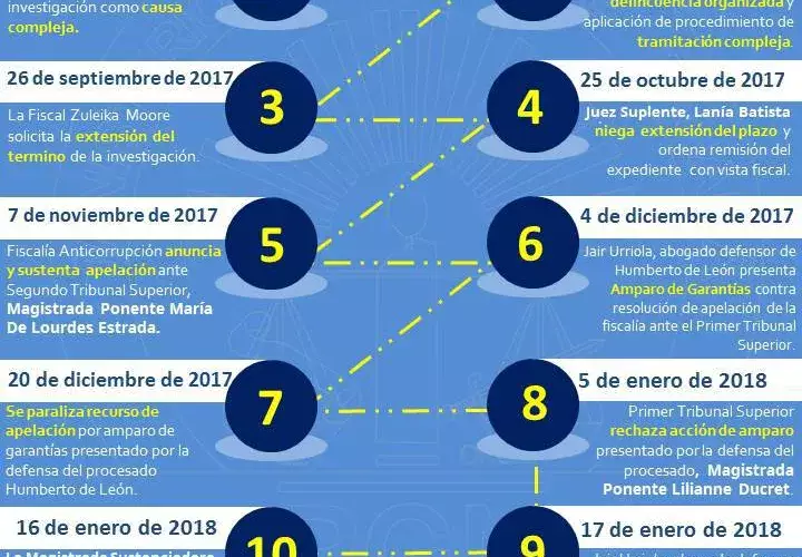 La juez suplente Lanía Batista negó la extensión del plazo.
