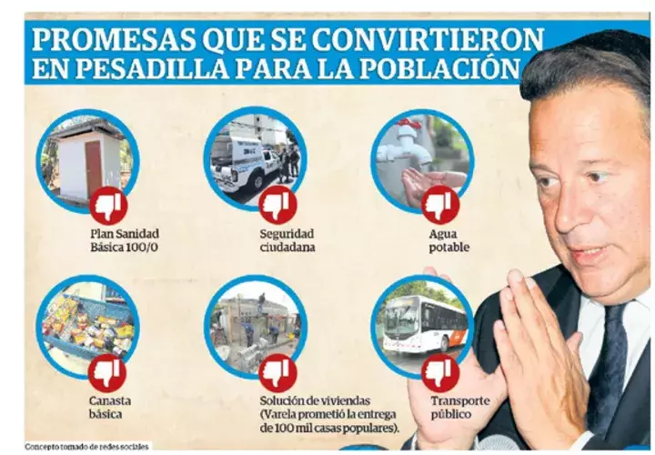 Existe decepción por la gestión de Varela. 