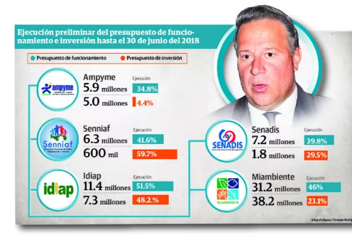 Algunas instituciones han pasado bajo perfil durante la gestión de Varela