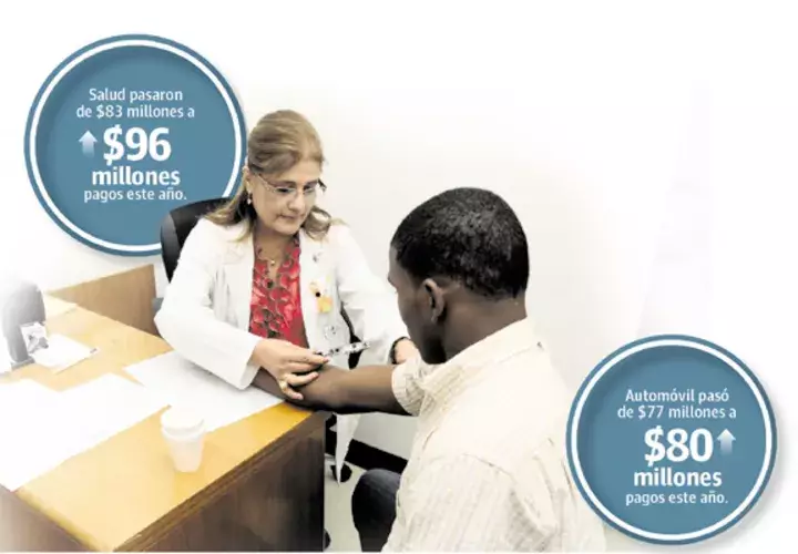 Siniestros de salud pasaron de $83 millones a $96 millones