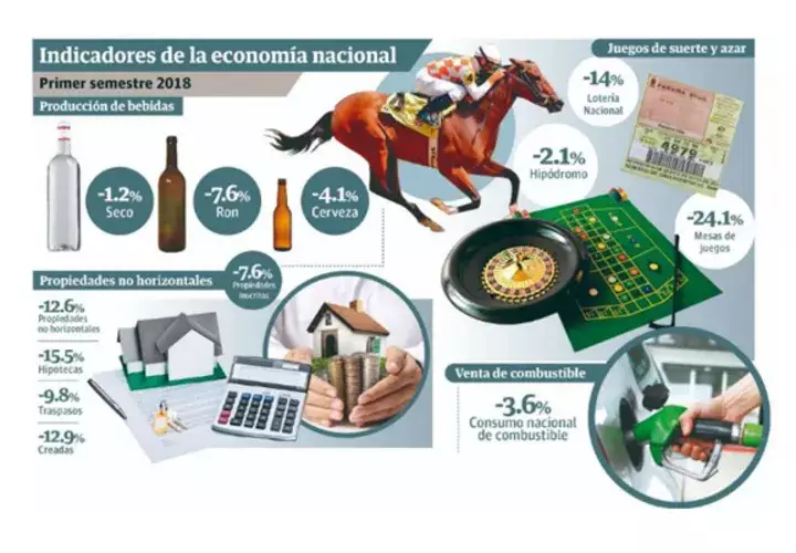 La economía nacional crecerá un 4.2% este 2018.