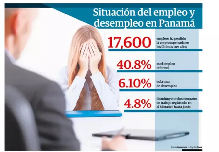 La empresa privada perdió unos 17,600 empleo en los últimos tres años