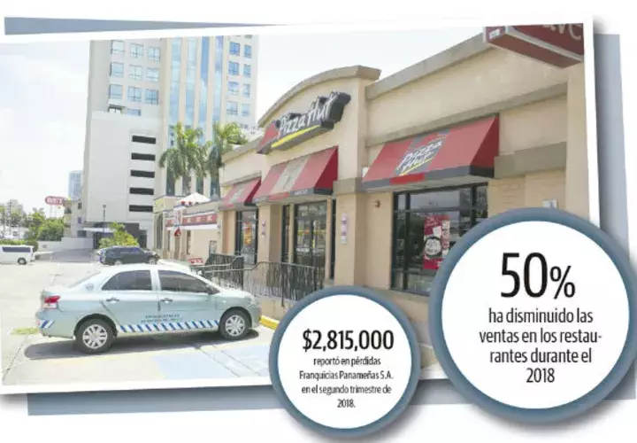 Ventas en los restaurantes siguen sin mejorar. 