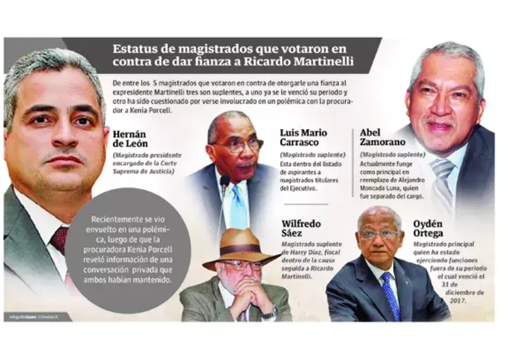 Magistrados que votaron en contra de otorgar la fianza a Ricardo Martinelli.