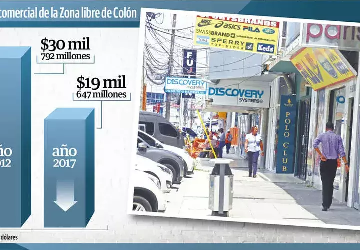 En el 2012, la Zona Libre de Colón llegó a registrar 34 mil puestos de trabajos directos, más de lo que genera el Canal de Panamá.