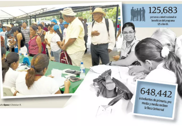 Beca Universal ha duplicado beneficiarios sin reducir deserción escolar