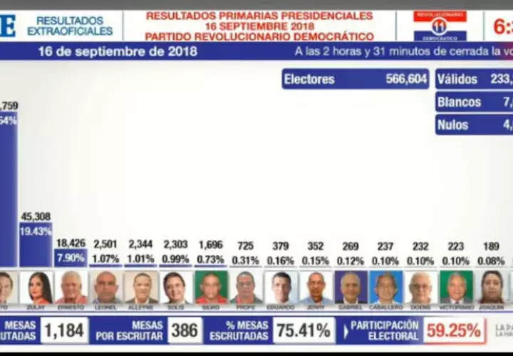 Resultados extraoficiales de las primarias del PRD.