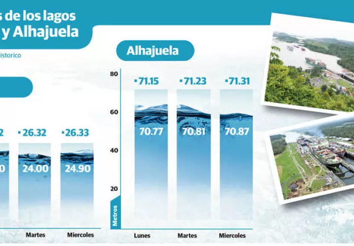 El Canal de Panamá enfrenta bajas precipitaciones en la cuenca hidrográfica. 