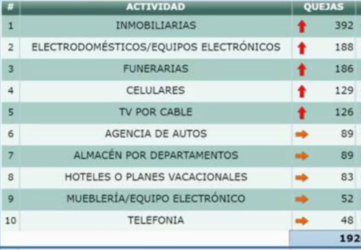 Estas quejas de los consumidores fueron atendidas en todo el país por la Acodeco.