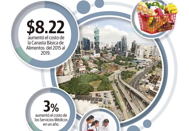 El salario mínimo ha ido en incremento, pero no así el crecimiento económico del país.