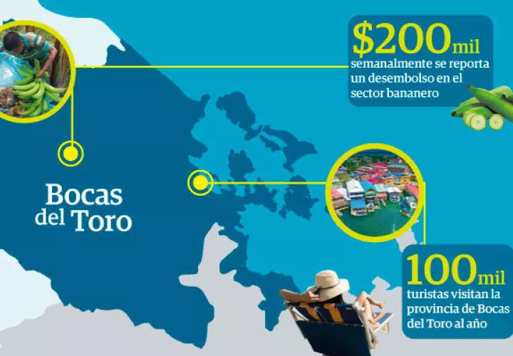 Al año el turismo genera a la provincia de Bocas del Toro aproximadamente 50 millones de dólares.