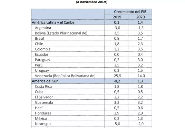    Cepal actualizó sus proyecciones de crecimiento para los países de la región.
