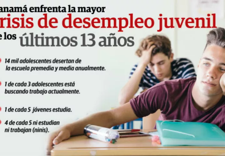 La cantidad de jóvenes que comienza a buscar trabajo todos los años es muy superior a la capacidad del mercado laboral para absorberlos.