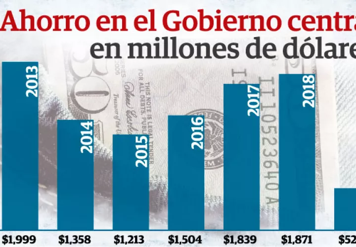 Para el ministro de Economía y Finanzas (MEF), Héctor Alexander, el ahorro en el Gobierno Central no es más que el exceso de flujo de caja de operaciones.
